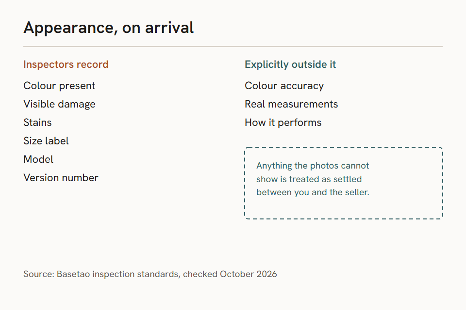 Inspectors record colour, visible damage, stains, size label, model and version number. Colour accuracy, real measurements and performance are outside that scope, and anything the photographs cannot show is treated as settled with the seller.