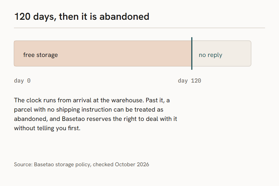 A bar showing 120 days of free storage from arrival, after which a parcel with no shipping instruction can be treated as abandoned without prior notice.
