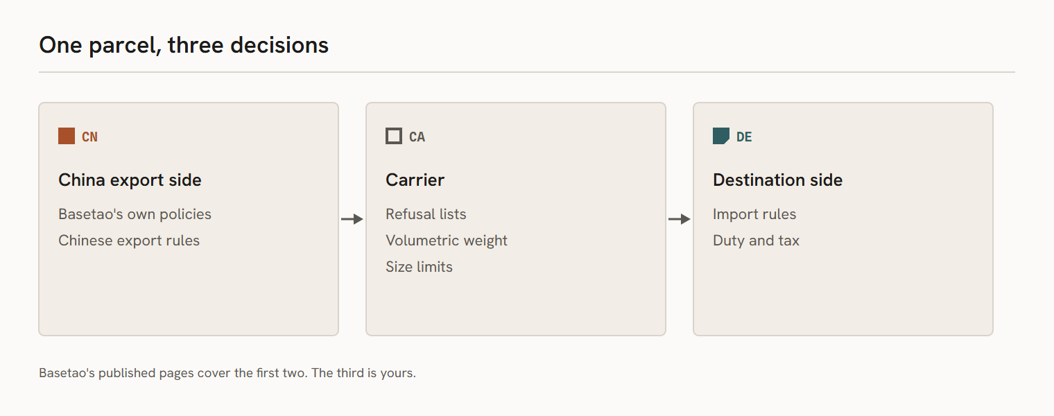 Three panels in route order: the China export side decides Basetao's own policies and Chinese export rules, the carrier decides refusal lists and volumetric weight, and the destination side decides import rules and duty.