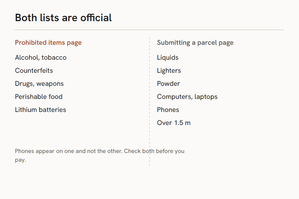 The prohibited items page lists alcohol, counterfeits, drugs, weapons, perishable food and lithium batteries; the parcel submission page separately refuses liquids, lighters, powder, computers, laptops, phones and anything over 1.5 m.