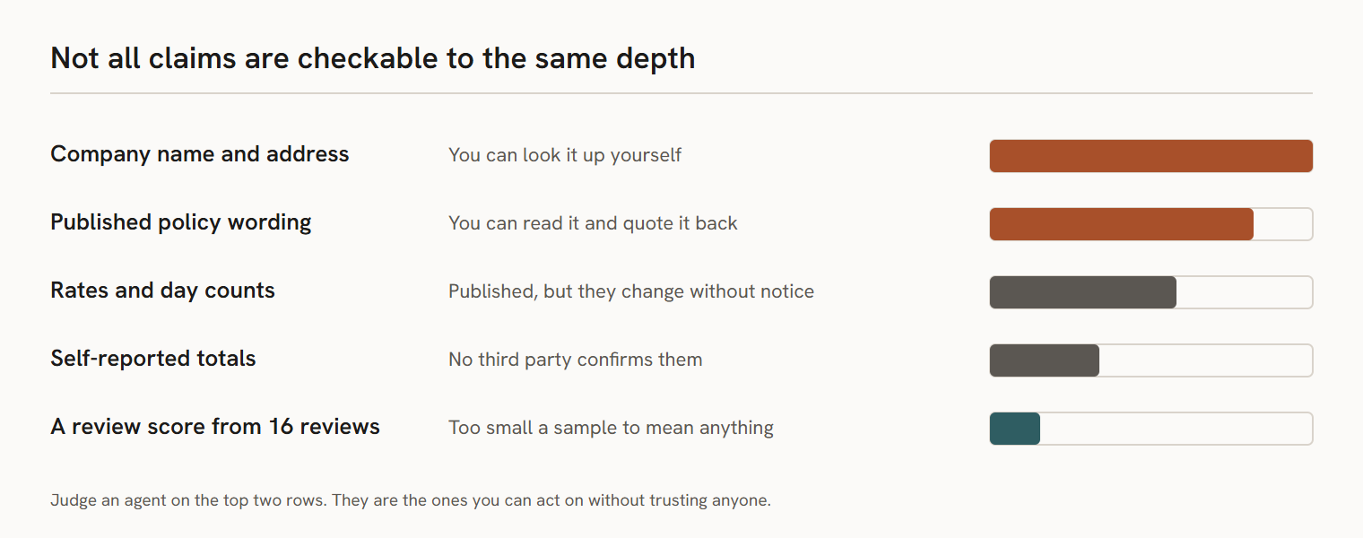 Five kinds of claim ranked by how far each can be checked, from a company name and address at the top down to a review score built on sixteen reviews at the bottom.